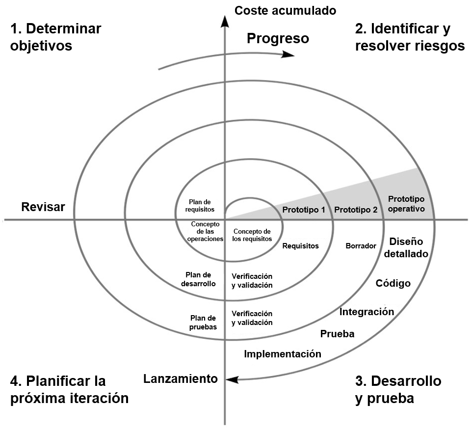 Diagrama de las cuatro áreas de la espiral: determinar objetivos, identificar y resolver riesgos, desarrollar y probar, y planificar la próxima iteración.