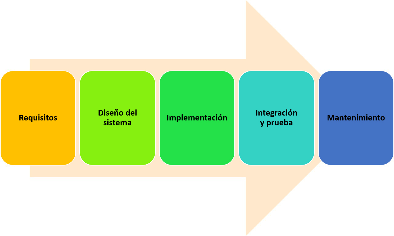 Diagrama que muestra las cinco fases de la metodología de cascada: requisitos, diseño del sistema, implementación, integración y pruebas, y mantenimiento.