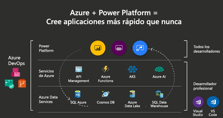 Diagrama que muestra el ecosistema en desarrollo.