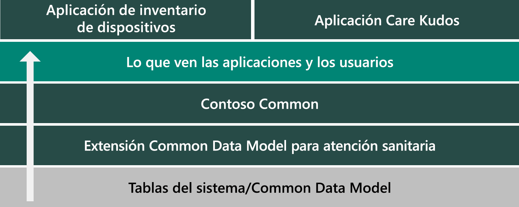 Diagrama que muestra capas de solución de ejemplo.