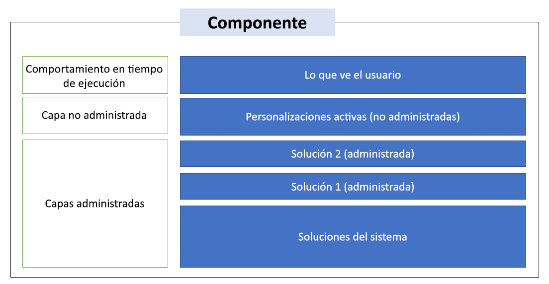 Diagrama que muestra las capas de la solución.