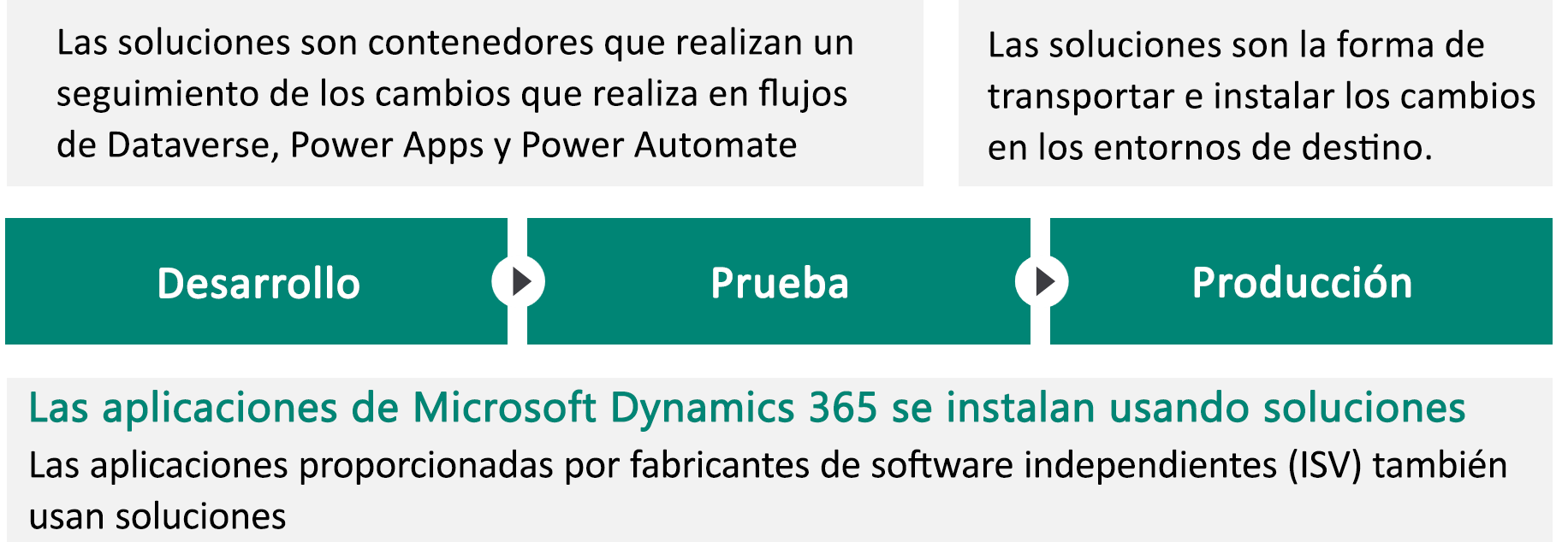 Diagrama que muestra el entorno de descripción general de soluciones