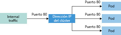 Diagram showing how ClusterIP creates an internal IP address for use within the cluster.