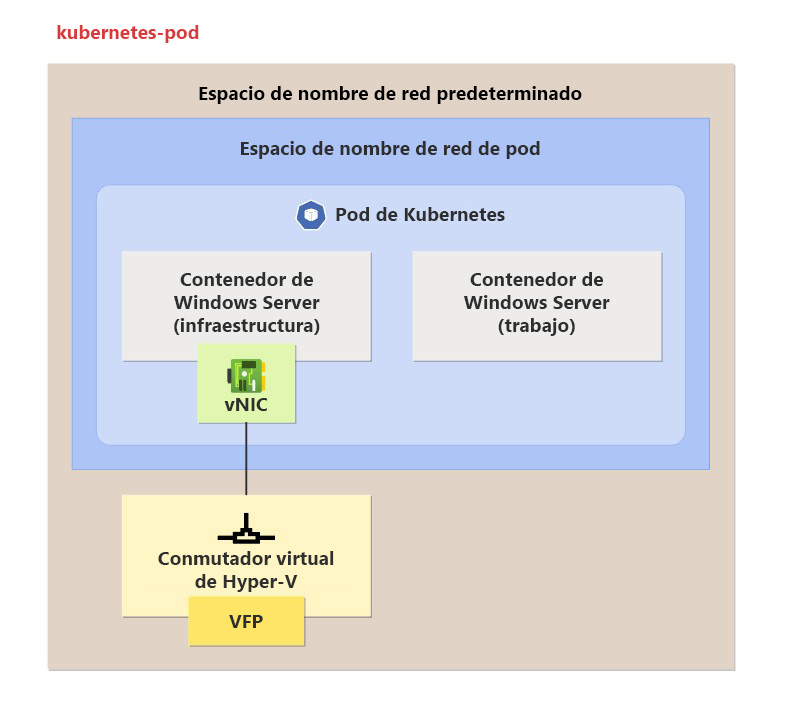 Diagram showing how a Kubernetes pod groups containers and applications into a logical structure.