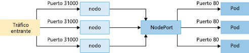 Diagram showing how NodePort creates a port mapping on the underlying node that allows the application to be accessed directly with the node IP address and port.