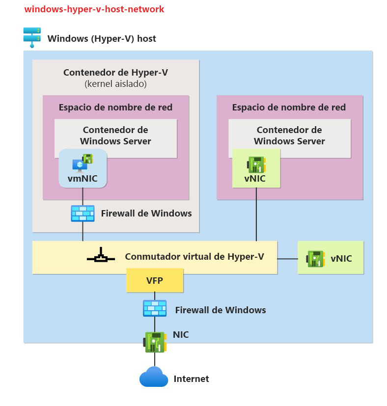 Diagram showing how the virtual machine provides hardware-level isolation between each container and the container host.