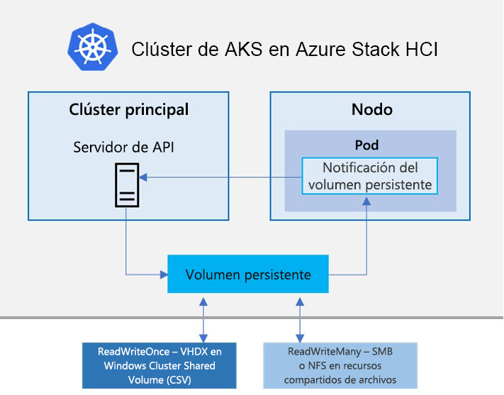 Diagram showing the architecture of an AKS hybrid cluster that is using the AKS hybrid deployment option AKS on Azure Stack HCI.