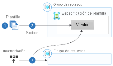 Diagram that shows the workflow for using template specs.