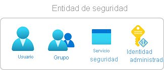 Diagram that shows the four types of security principals: user, group, service principal, and managed identity.