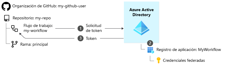 Diagrama que muestra el proceso de inicio de sesión para una identidad de carga de trabajo y una credencial federada.