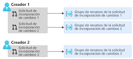 Diagrama que muestra un grupo de recursos creado para cada solicitud de incorporación de cambios.