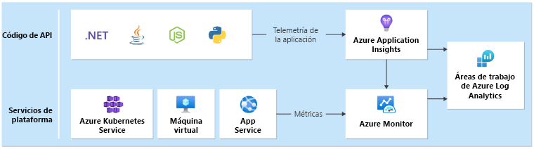 Diagrama que muestra la recopilación de datos de varios servicios de aplicación y plataforma