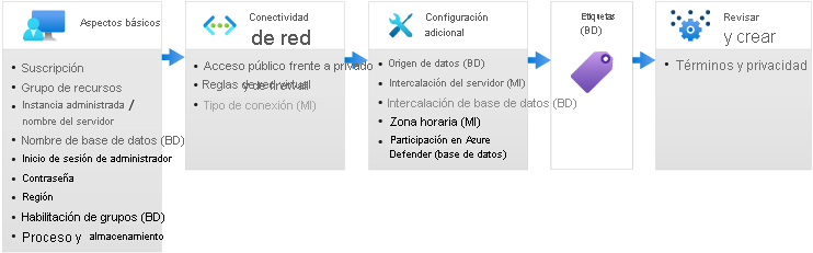 Diagrama de los paneles de implementación de Azure SQL.