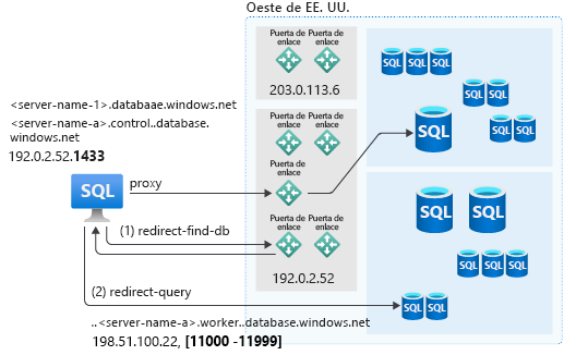 Diagrama de las directivas de conexión de Azure SQL.