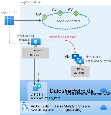 Screenshot that shows the General Purpose architecture.