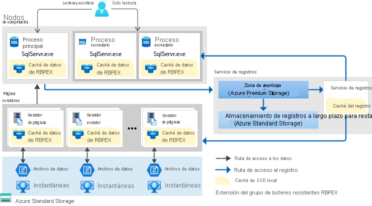 Screenshot that shows the Hyperscale architecture.