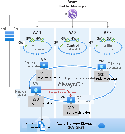 Diagram that shows the Availability Zone architecture.