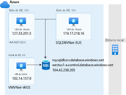 Diagram of allowing access to Azure services.