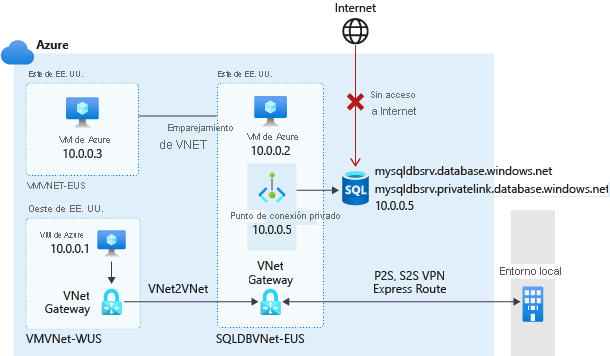 Diagram of a private endpoint connection.