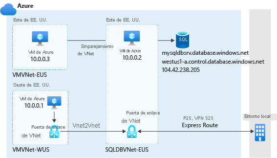 Diagram of virtual network rules.