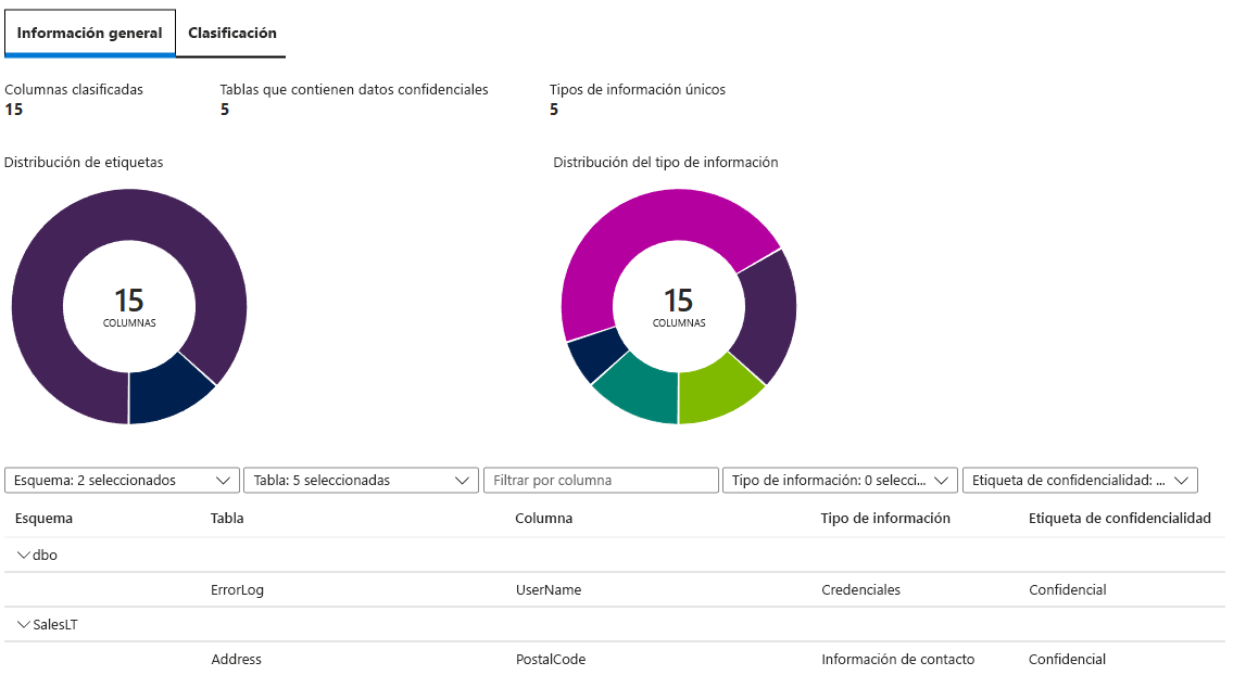 Screenshot of the Data Discovery & Classification overview.