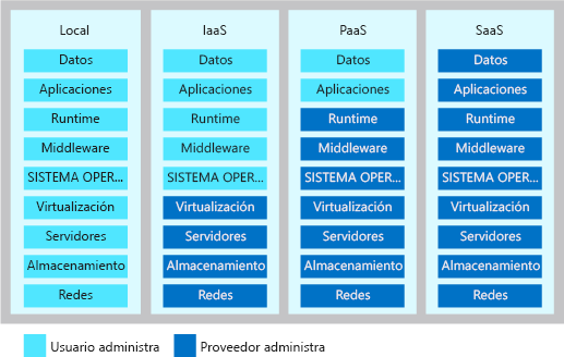 Ilustración en la que se muestra el nivel de responsabilidades compartidas en cada tipo de modelo de servicio en la nube.