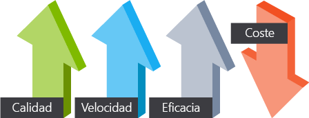 Ilustración en la que se muestran una calidad, velocidad y eficacia cada vez mayores al tiempo que los costos se mantienen bajos.