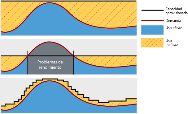 Ilustración en la que se muestra cómo los recursos de la nube se escalan de forma dinámica en función de la demanda, lo que da lugar a un uso muy eficaz. Cuando los recursos se implementan en un nivel fijo, se produce un uso ineficaz durante la baja demanda y la escasez durante la demanda alta.