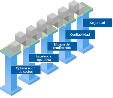 Ilustración en la que se muestran los pilares del Marco de arquitectura de Azure.