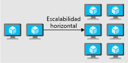 Ilustración en la que se muestra el escalado horizontal mediante la adición de instancias para aumentar el rendimiento.