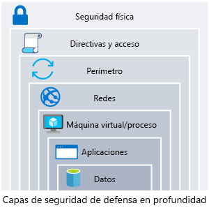 Ilustración en la que se muestra la defensa en profundidad, con los datos en el centro. Los anillos de seguridad alrededor de los datos son: aplicación, proceso, red, perímetro, identidad y acceso y seguridad física.