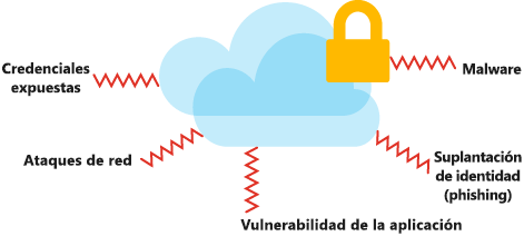 Ilustración en la que se muestran los tipos de amenazas y ataques de seguridad que podrían afectar a los datos en la nube.