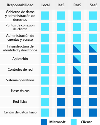 Ilustración en la que se muestra cómo los proveedores de nube y los clientes comparten las responsabilidades de seguridad bajo diferentes tipos de modelos de servicios en la nube: local, infraestructura como servicio, plataforma como servicio y software como servicio.