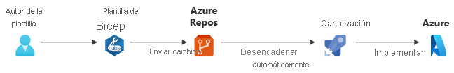 Diagrama que muestra un cambio en un archivo de Bicep que se inserta en Azure Repos y, después, una canalización desencadena la implementación en Azure.