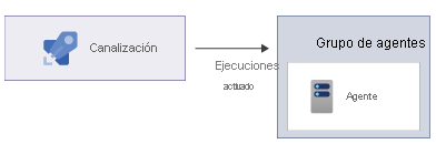 Diagrama que muestra una canalización que se ejecuta en un agente en un grupo de agentes.