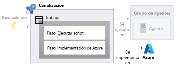 Diagrama que muestra una canalización con dos pasos, ambos en un trabajo.