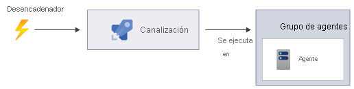 Diagrama que muestra un desencadenador que inicia una canalización.