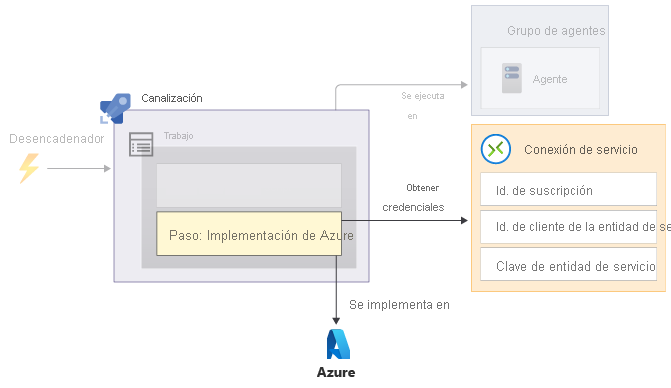 Diagrama que muestra una canalización que incluye un paso de implementación de Azure, que accede a una conexión de servicio y, a continuación, se implementa en Azure.