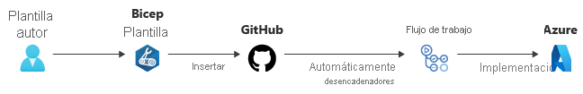 Diagram that shows a change to a Bicep file pushed to GitHub, and then a workflow triggers deployment to Azure.