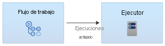 Diagram that shows a workflow that runs on a runner.