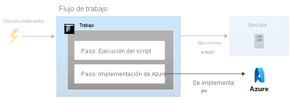 Diagram that shows a workflow with two steps, both within one job.