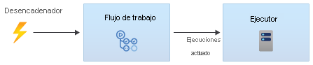 Diagram that shows a trigger initiating a workflow.