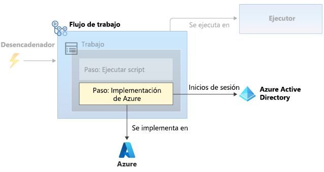 Diagram that shows a workflow that includes an Azure deployment step, which accesses a secret and then deploys to Azure.