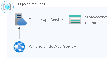 Diagrama de arquitectura que muestra un grupo de recursos que contiene un plan de App Service, una aplicación de App Service y una cuenta de almacenamiento.