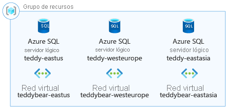 Diagrama de arquitectura que ilustra un grupo de recursos que contiene servidores lógicos de Azure SQL en varios países o regiones.