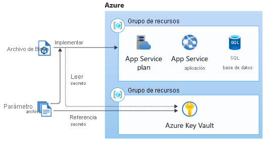 Diagrama en el que se muestra la referencia del archivo de parámetros en Azure Key Vault y la transferencia del secreto a la plantilla de Bicep para implementar los recursos de Azure.