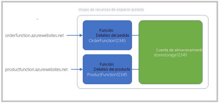 Diagrama que ilustra los resultados del script setup.sh y cómo se relacionan las funciones con el diseño de la aplicación general