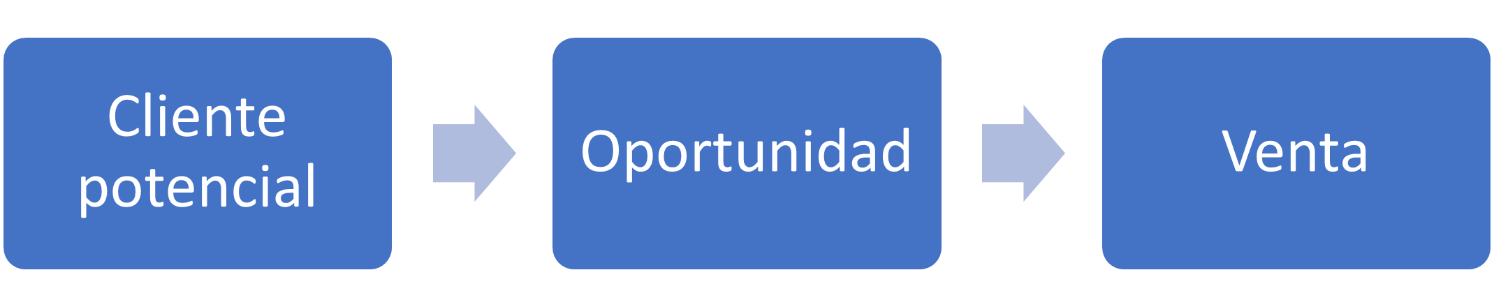 Diagrama de un proceso de negocio de ventas.