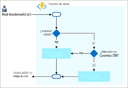 Diagrama de flujo en el que se muestra el proceso lógico de buscar un marcador en una instancia de Azure Cosmos DB y devolver una respuesta.