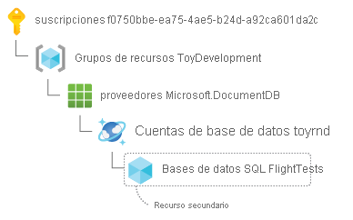 Identificador de recurso secundario para una base de datos de Azure Cosmos DB, dividido con el par clave-valor en una línea independiente.